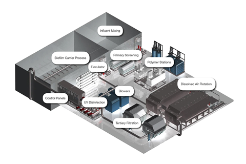 One layout of an MBBR system shows the number of steps involved. Image: Evac